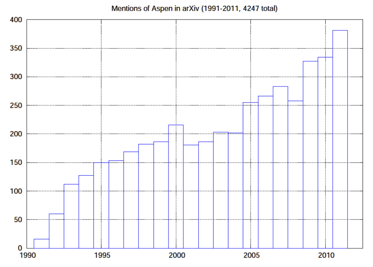 A chart showing mentions of the Aspen Center for Physics from 1991 to 2011 in arXiv