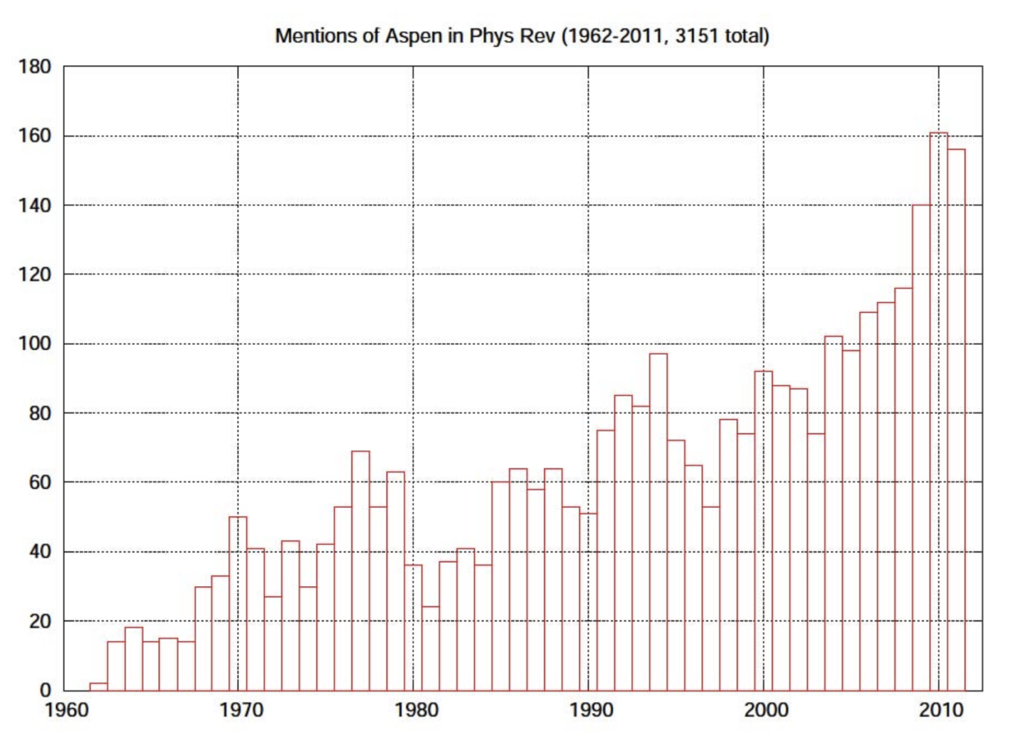 A chart indicating the number of ACP citations from 1962 to 2011 in Physical Review